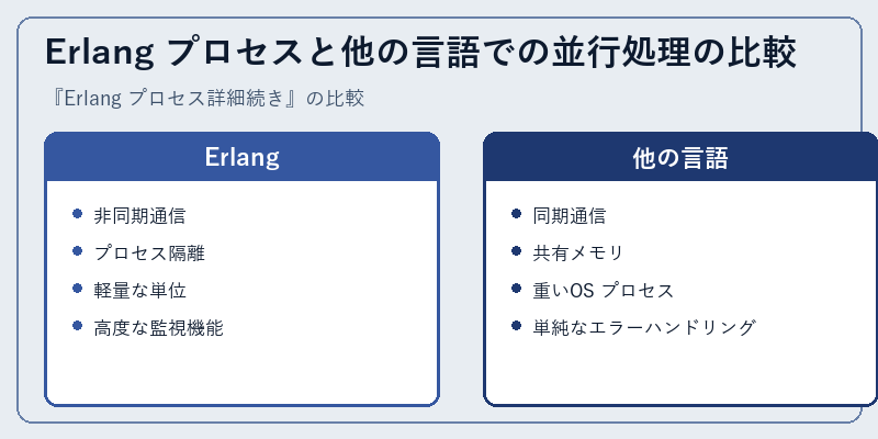 Erlang プロセスと他の言語での並行処理の比較