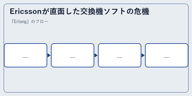 Ericssonが直面した交換機ソフトの危機