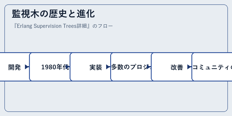 監視木の歴史と進化
