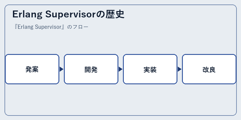 Erlang Supervisorの歴史