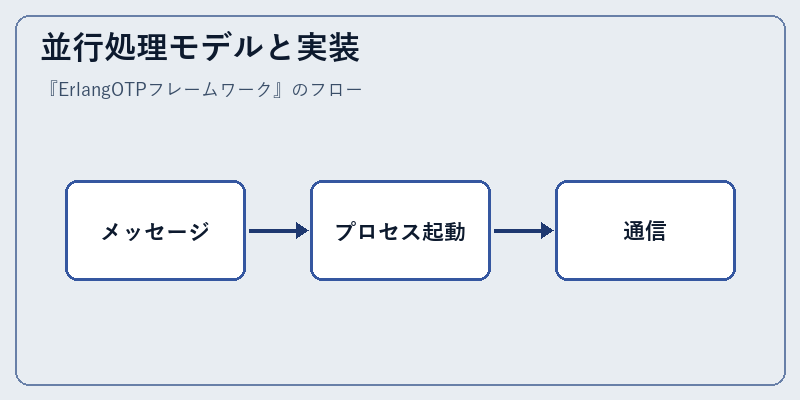 並行処理モデルと実装