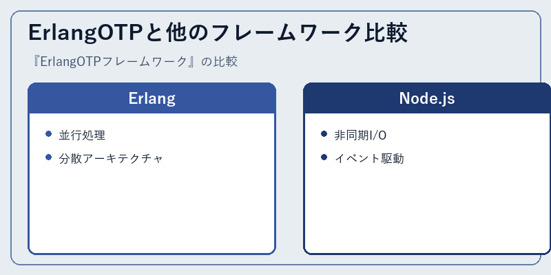 ErlangOTPと他のフレームワーク比較
