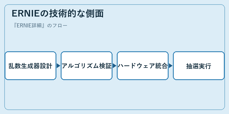 ERNIEの技術的な側面