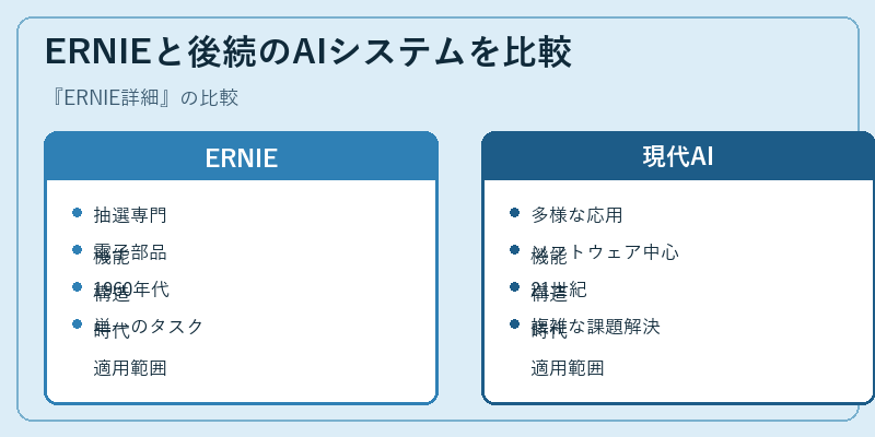 ERNIEと後続のAIシステムを比較