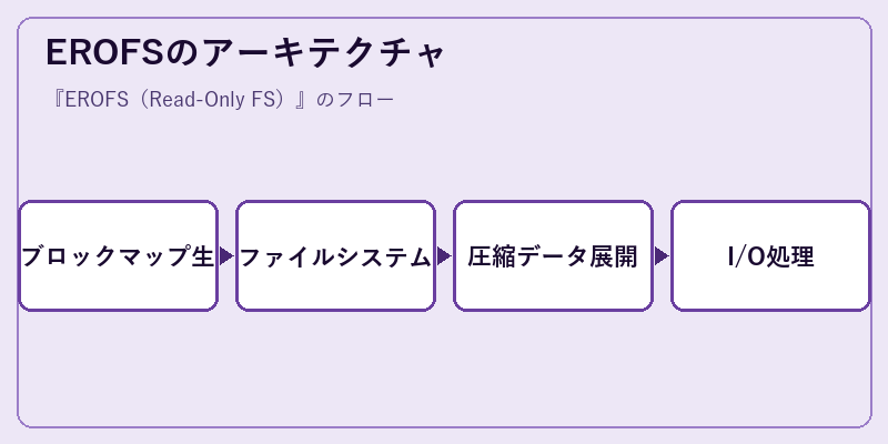 EROFSのアーキテクチャ
