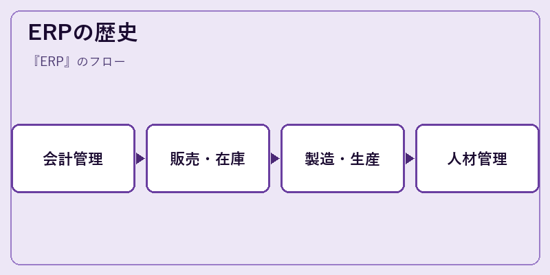 ERPの歴史