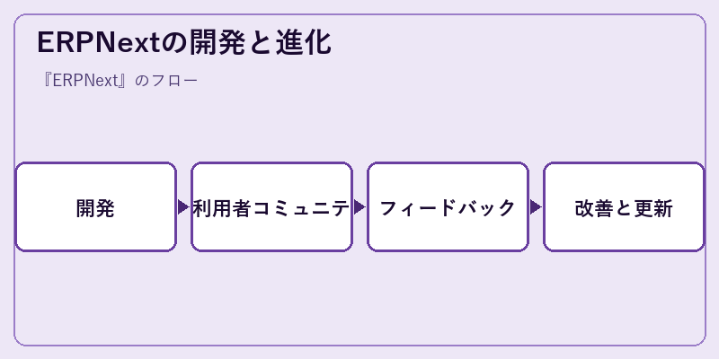 ERPNextの開発と進化