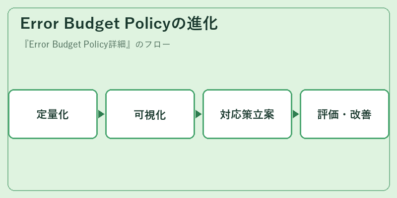 Error Budget Policyの進化