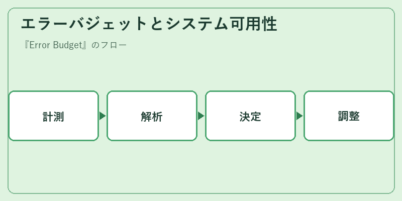 エラーバジェットとシステム可用性