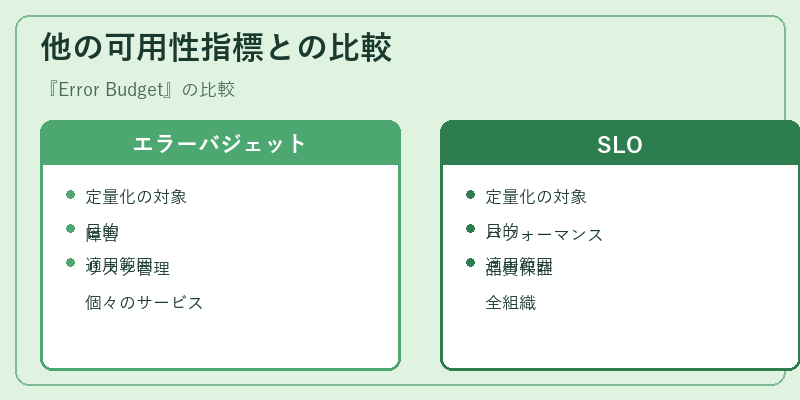 他の可用性指標との比較