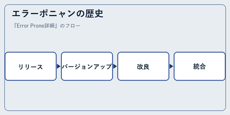 エラーポニャンの歴史