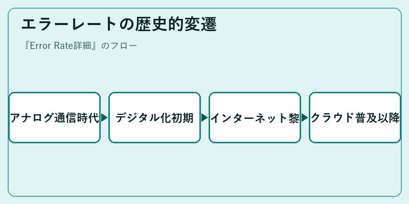 エラーレートの歴史的変遷