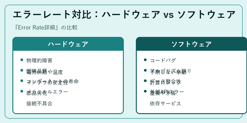 エラーレート対比：ハードウェア vs ソフトウェア