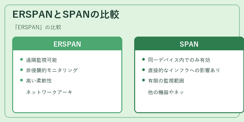 ERSPANとSPANの比較