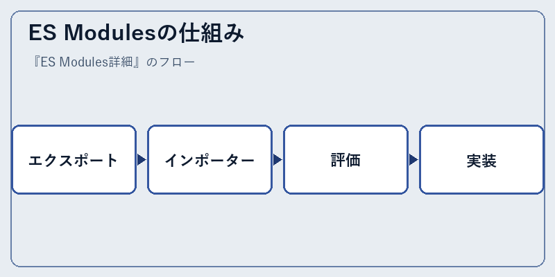 ES Modulesの仕組み