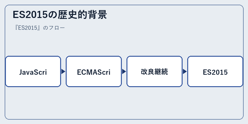 ES2015の歴史的背景