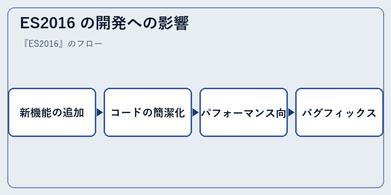 ES2016 の開発への影響