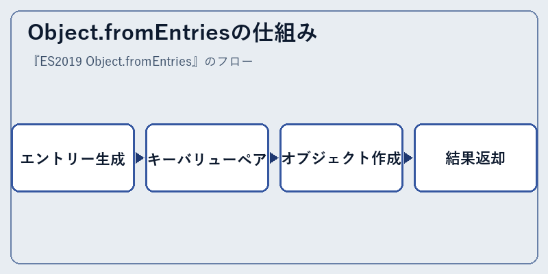 Object.fromEntriesの仕組み