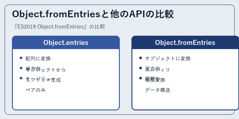 Object.fromEntriesと他のAPIの比較
