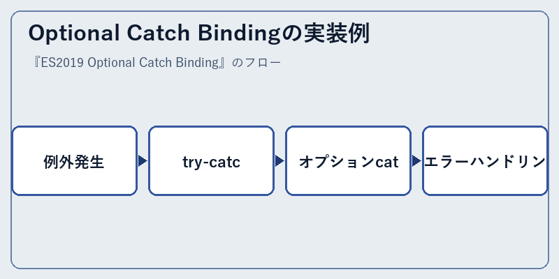 Optional Catch Bindingの実装例