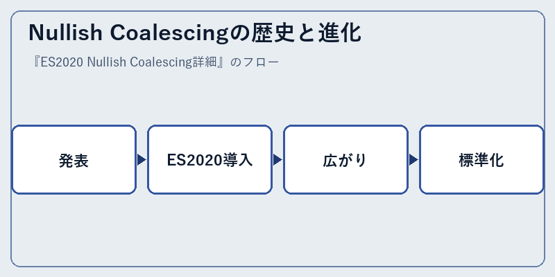 Nullish Coalescingの歴史と進化