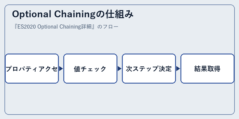 Optional Chainingの仕組み