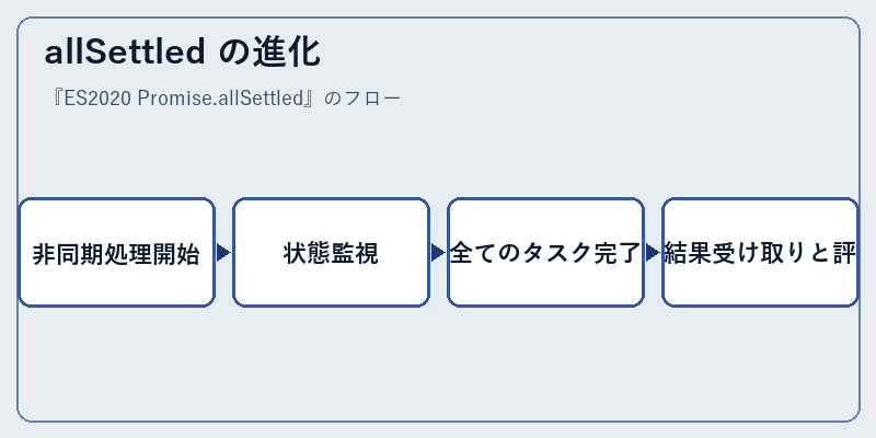 allSettled の進化