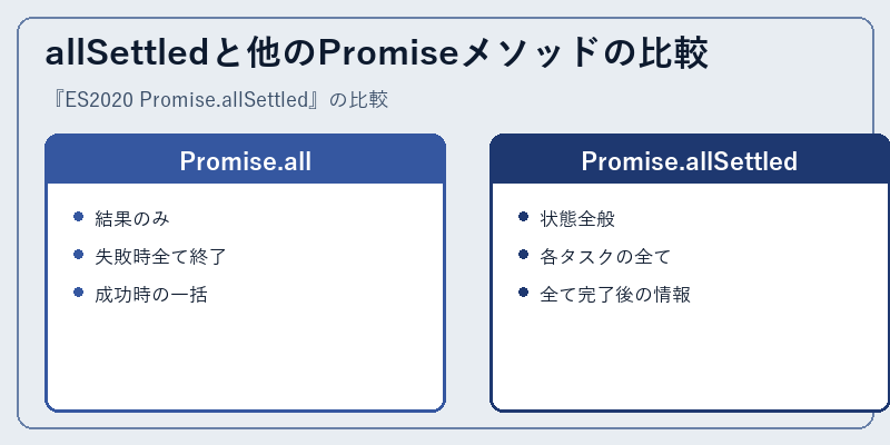 allSettledと他のPromiseメソッドの比較