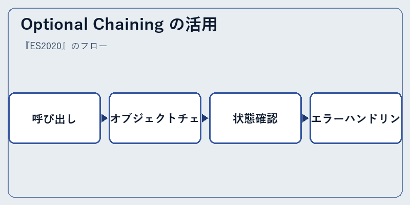 Optional Chaining の活用