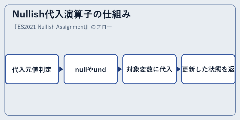 Nullish代入演算子の仕組み