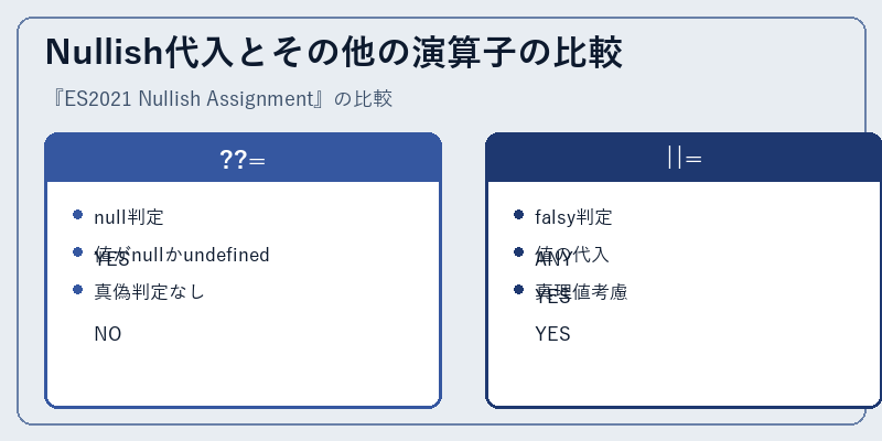 Nullish代入とその他の演算子の比較