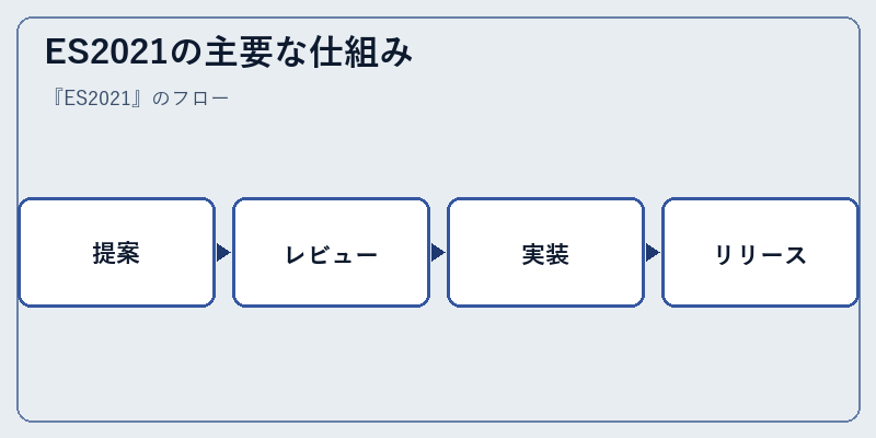 ES2021の主要な仕組み