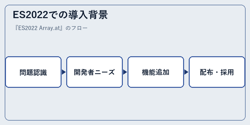 ES2022での導入背景