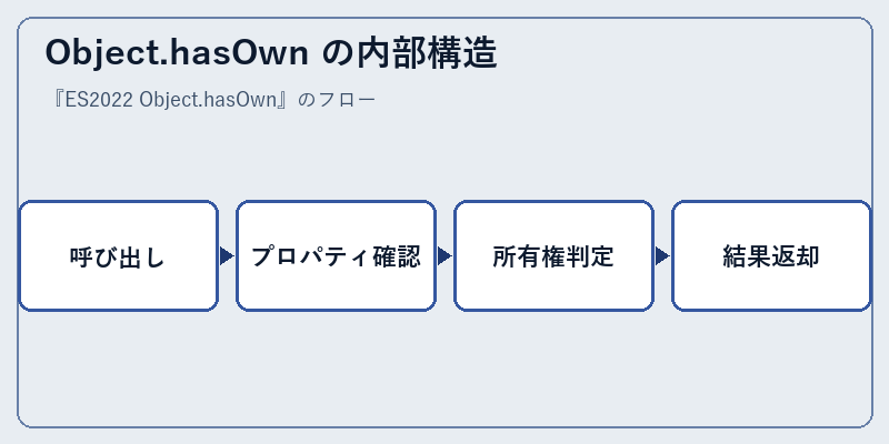 Object.hasOwn の内部構造