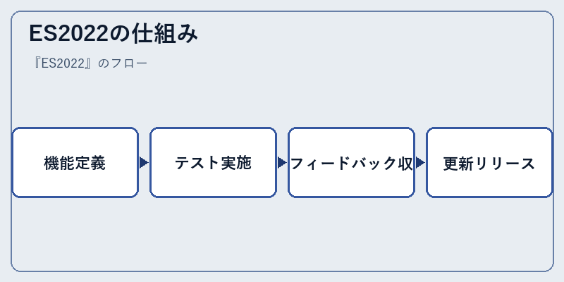 ES2022の仕組み