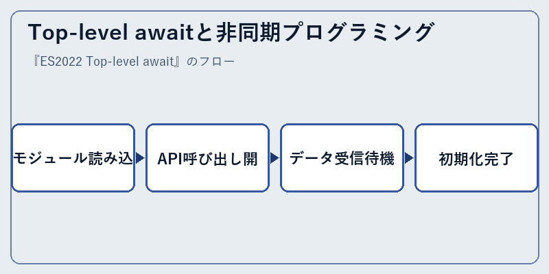 Top-level awaitと非同期プログラミング