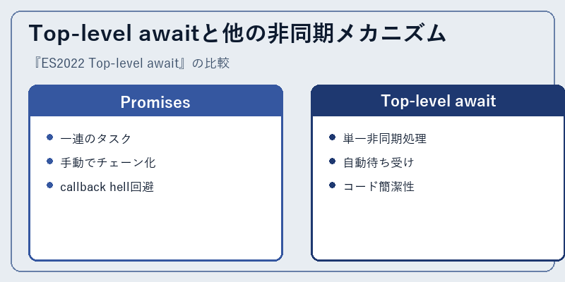 Top-level awaitと他の非同期メカニズム
