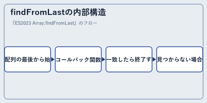 findFromLastの内部構造