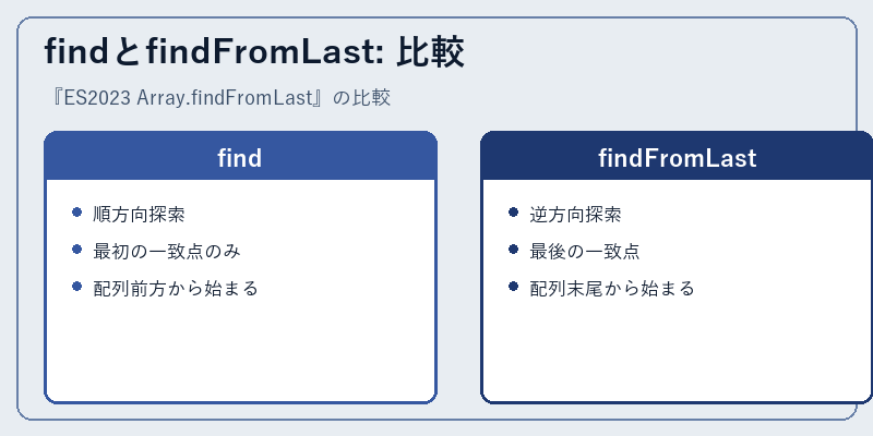 findとfindFromLast: 比較