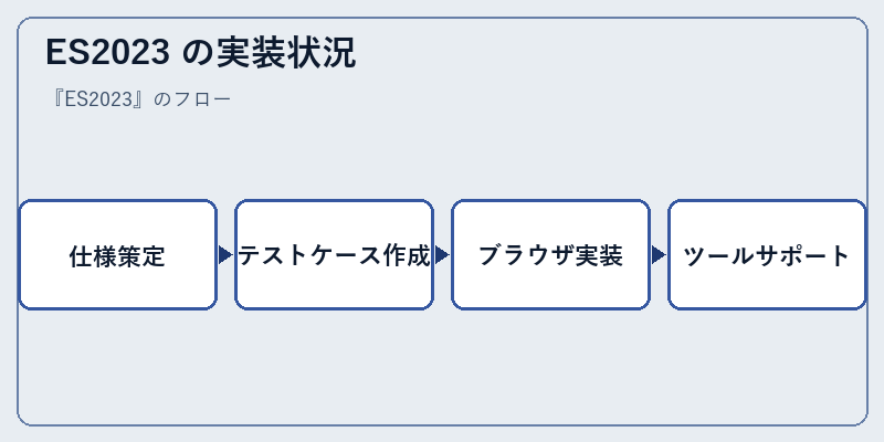 ES2023 の実装状況