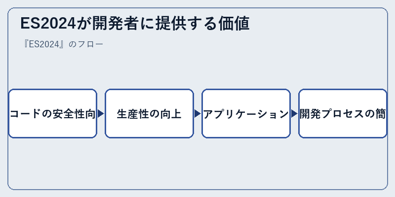 ES2024が開発者に提供する価値