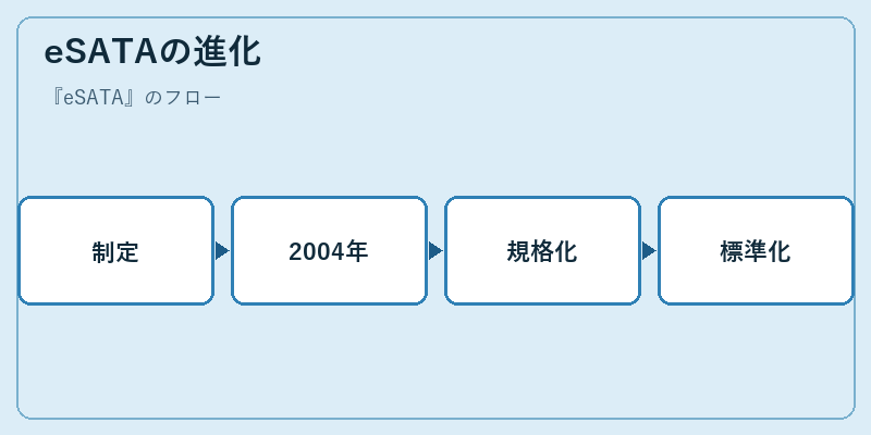 eSATAの進化
