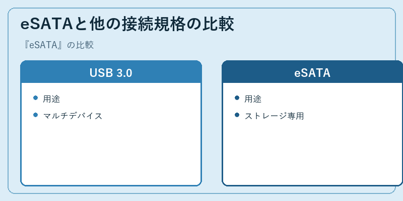 eSATAと他の接続規格の比較