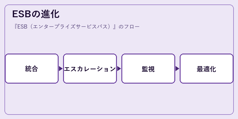 ESBの進化