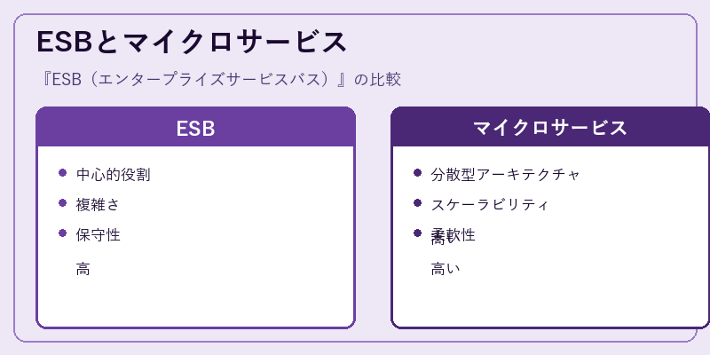 ESBとマイクロサービス