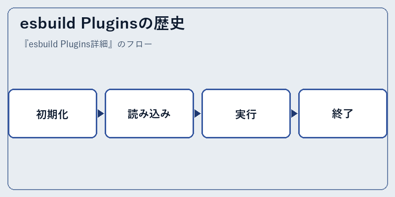 esbuild Pluginsの歴史