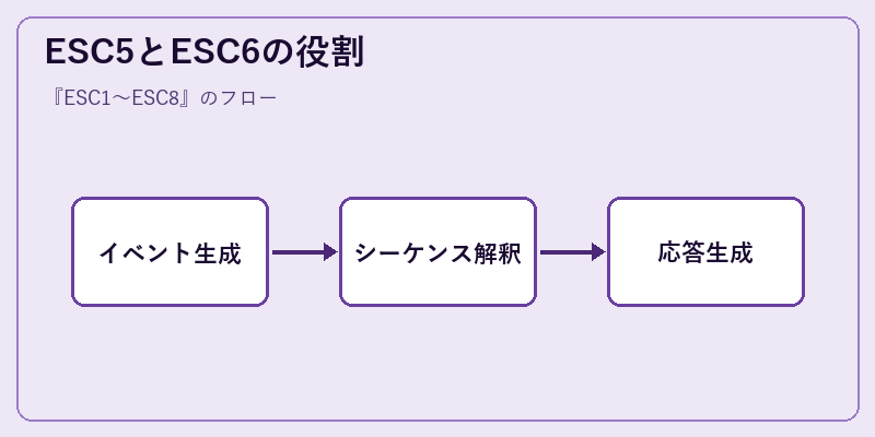 ESC5とESC6の役割
