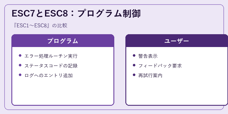 ESC7とESC8：プログラム制御