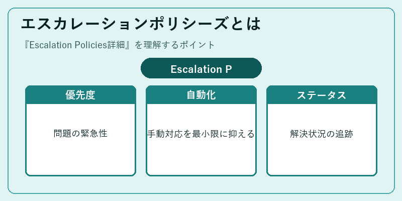 エスカレーションポリシーズとは