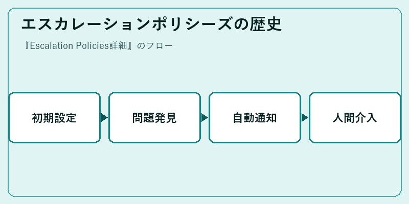 エスカレーションポリシーズの歴史